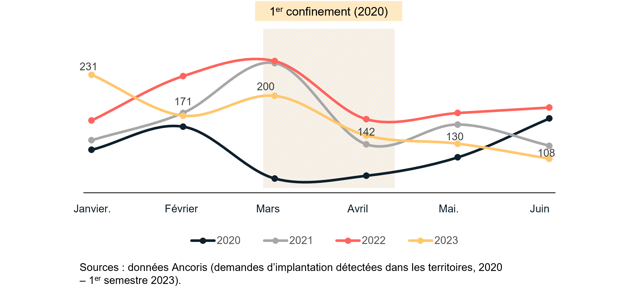 Le Baromètre Ancoris de l’investissement en France au 1er semestre 2023